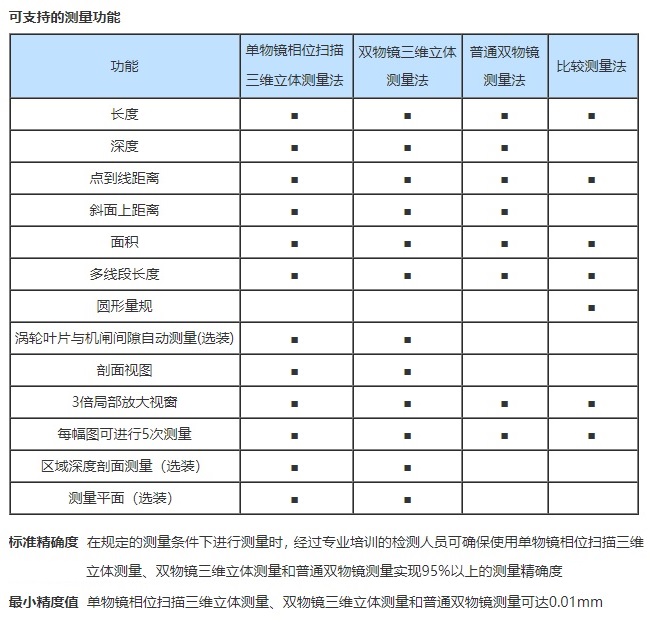 工業(yè)內(nèi)窺鏡的測(cè)量精度